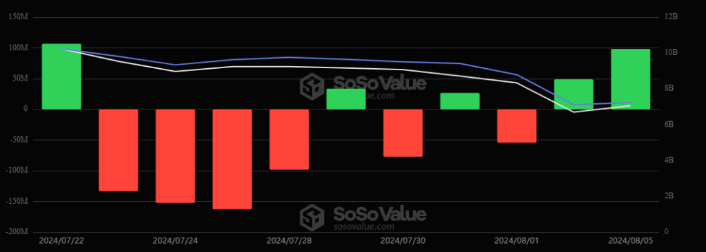 Entradas y salidas de dinero en los ETF de ether