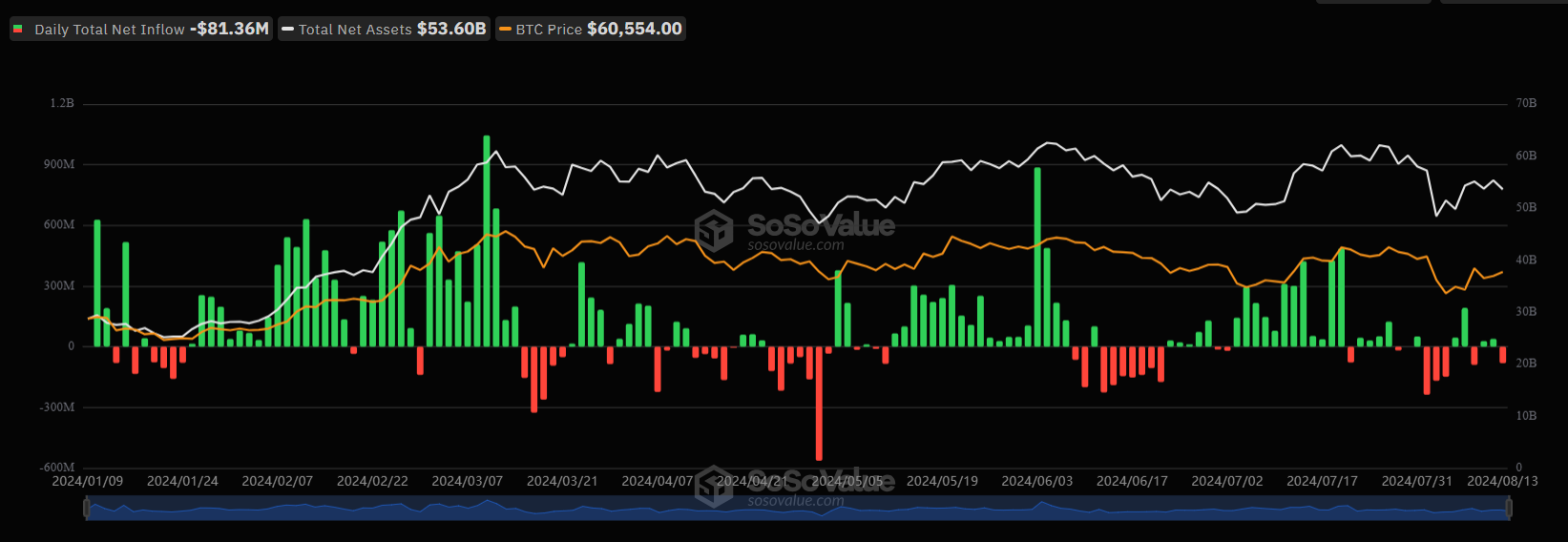 Comportamiento diario de los ETF de Bitcoin. Fuente: SoSoValue.