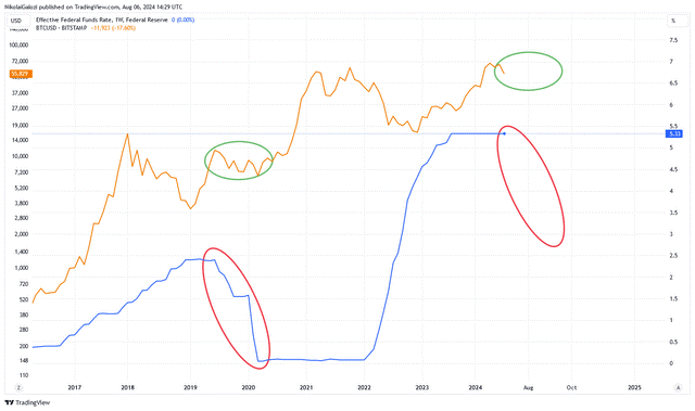 Precio de Bitcoin y Tasas de Interés en EE.UU.