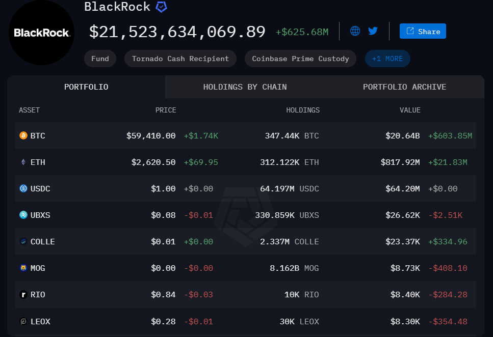 Tenencias ​de criptomonedas en wallets de ​BlackRock. Fuente: Arkham Intelligence.