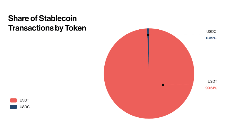 Distribución de transacciones hechas con stablecoins. Fuente: Orbital.