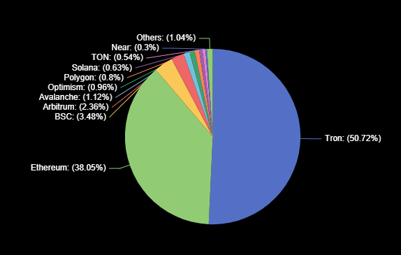 Distribución de USDT en diversas redes