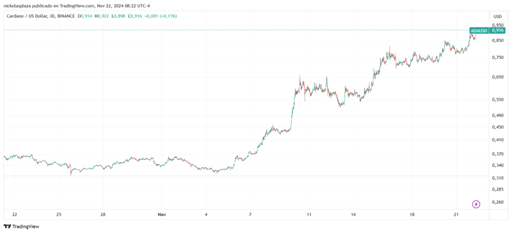 Precio de ADA. Fuente: TradingView.