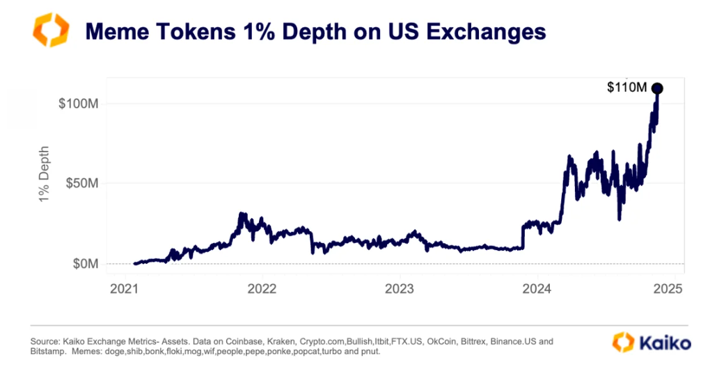 Liquidez de las memecoins, medida por la profundidad del mercado del 1% en las bolsas estadounidenses. Fuente: Kaiko.