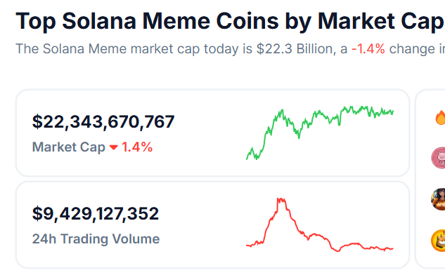 Capitalización de mercado de las memecoins de la red Solana. Fuente: CoinGecko.